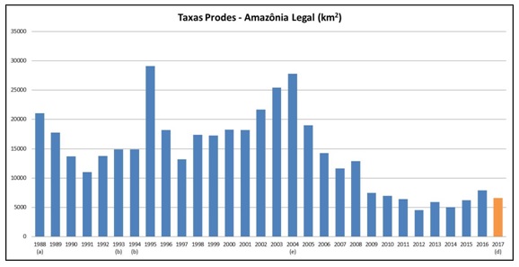 Taxas Desmatamento 1988 - 2017