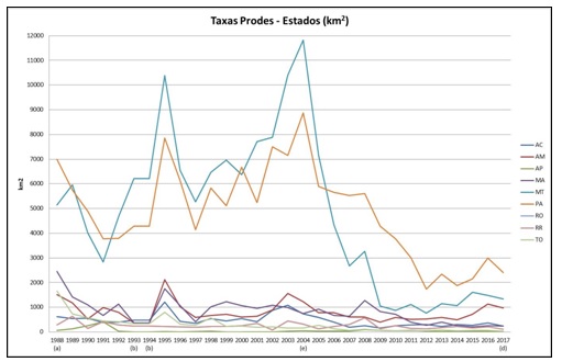 Taxas Desmatamento Estados 1988 - 2017