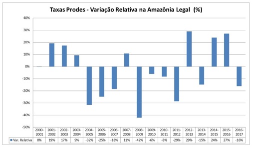 Taxas Desmatamento 1988 - 2017 variação relativa