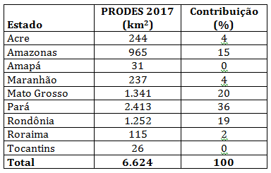 Desmatamento por Estado 2017