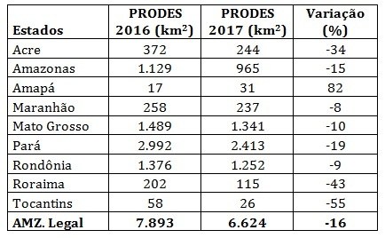 Desmatamento 2016 - 2017