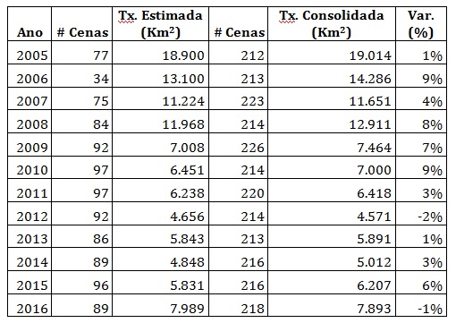 Taxas Desmatamento Estimada / Consolidada