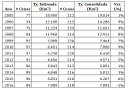 Taxas Desmatamento Estimada / Consolidada