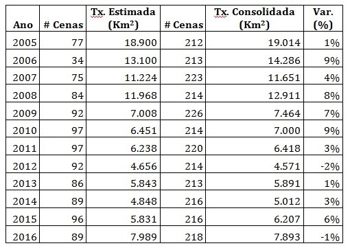 Taxas Desmatamento Estimada / Consolidada