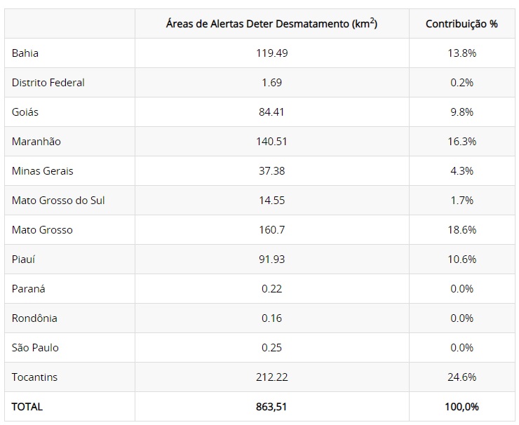 Tabela áreas de desmatamento Cerrado - Alertas DETER