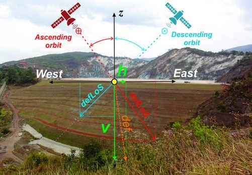 Técnica de interferometria diferencial SBAS (Small Baseline Subset) sobre Line of Sight (LoS)