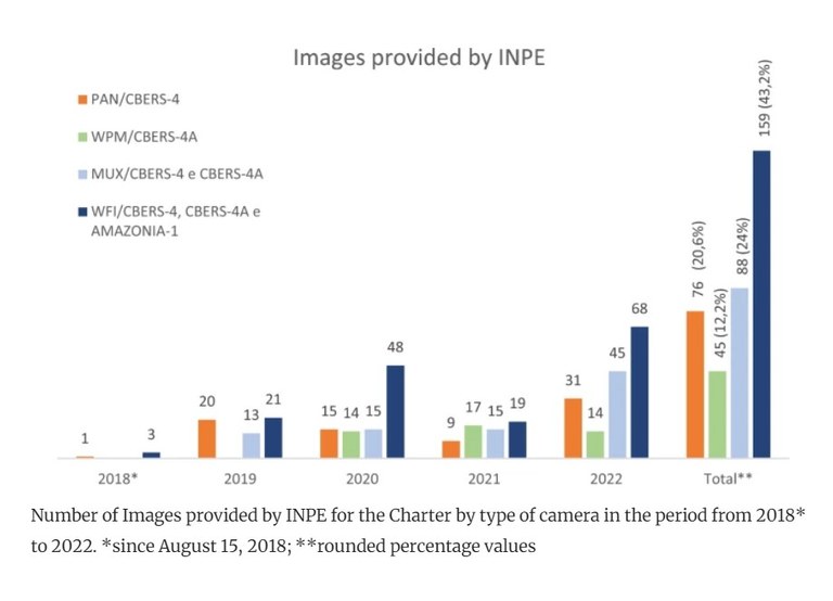 Quantidade de Imagens fornecidas pelo INPE por tipo de sensor no período estudado