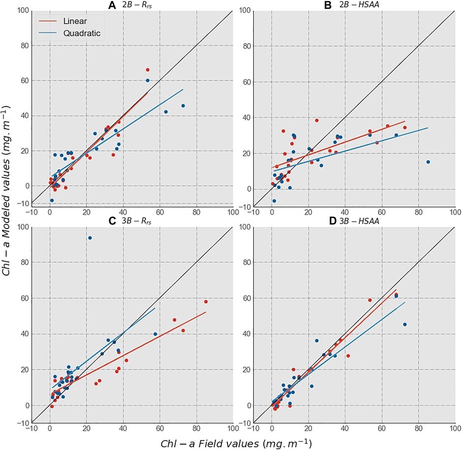 Gráficos de dispersão entre Clorofila-A medida em campo e a estimada por algoritmo