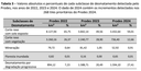 Subclasses de desmatamento na Amazônia Legal