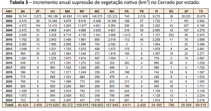 Incremento de supressão de vegetação no Cerrado por Estado e ano.