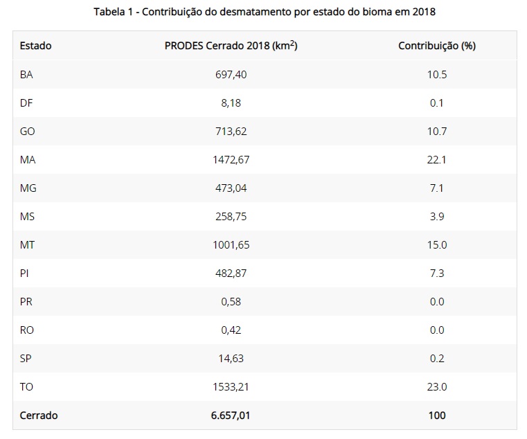 Desmatamento Cerrado 2018