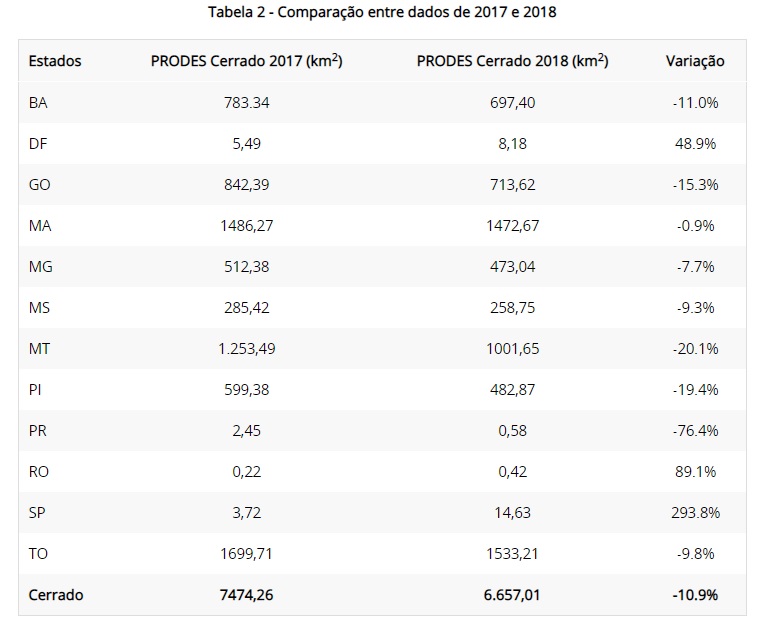 Desmatamento Cerrado 2017/2018