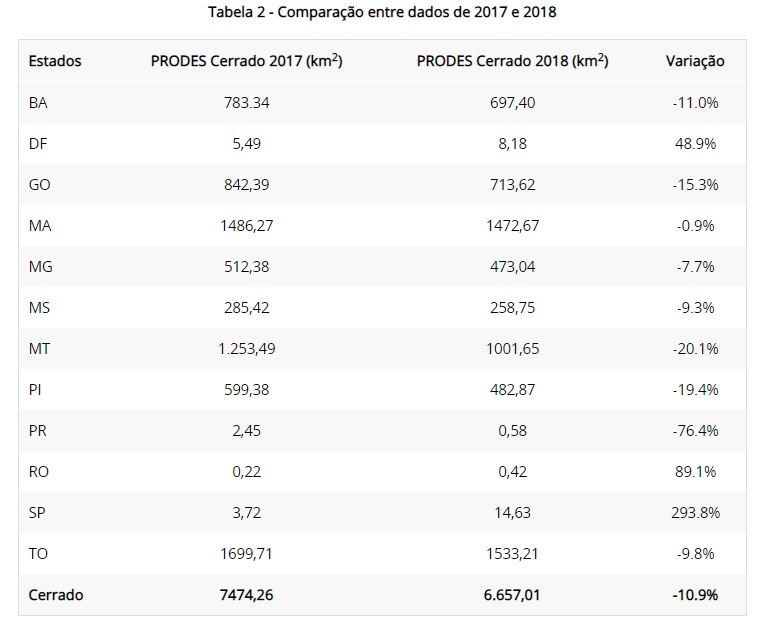 Desmatamento Cerrado 2017/2018