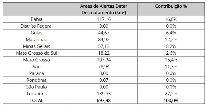 Dados desmatamento Cerrado