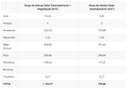 Tabela áreas de desmatamento e degradação Amazônia - Alertas DETER