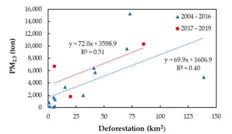 Correlação entre emissão de material particulado e desmatamento no período de Estudo na TI Apyterewa