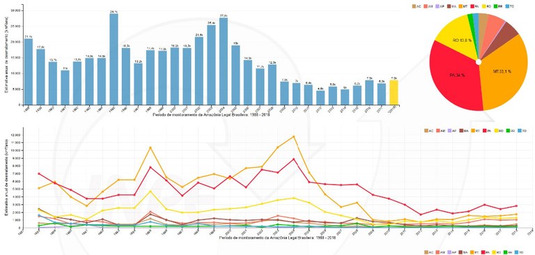 Taxa Anual Desmatamento Amazonia Legal 2004 - 2018