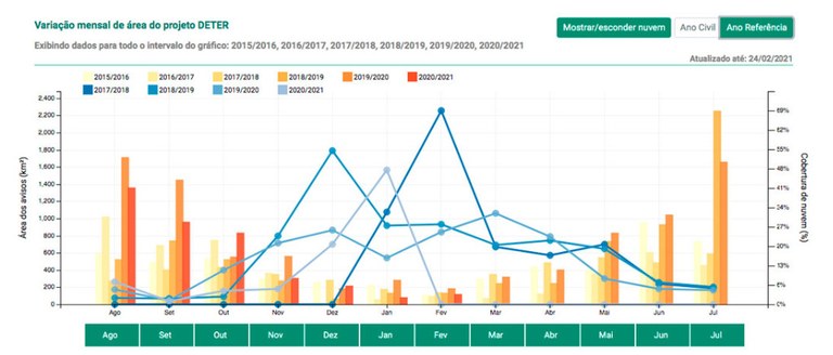 Dashboard do Portal TerraBrasilis com dados de dematamento e cobertura de nuvens