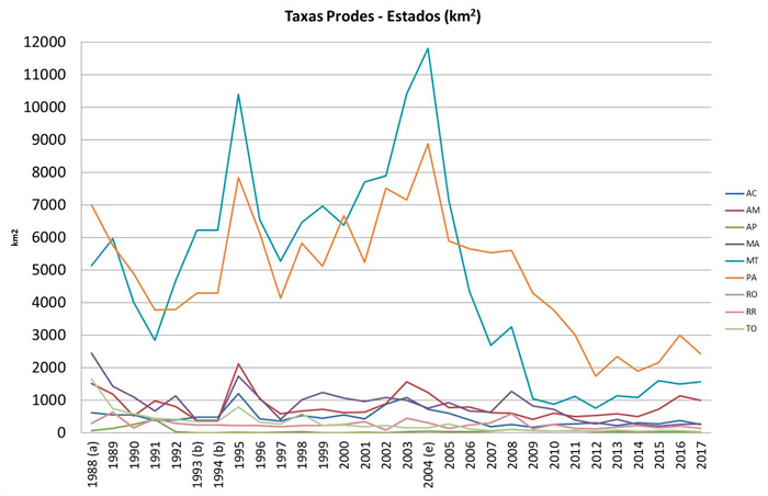 Gráfico variação taxas Prodes