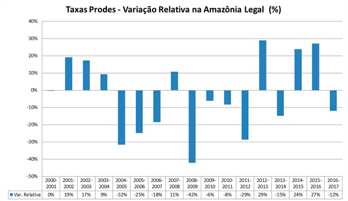 Gráfico variação relativa taxas Prodes
