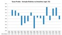 Gráfico variação relativa taxas Prodes