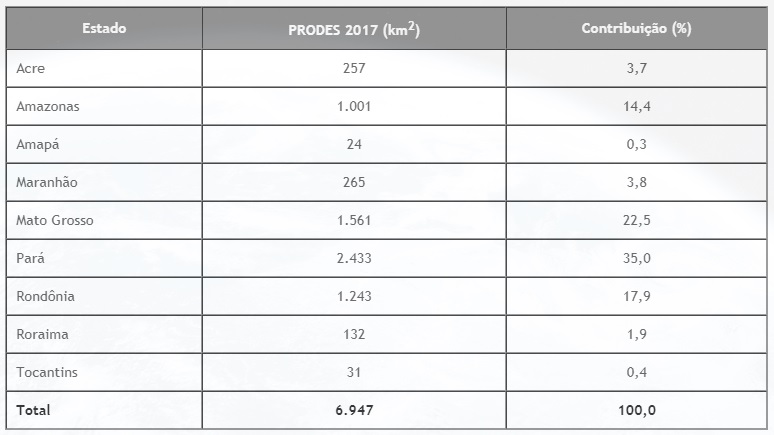 Taxas Prodes 2017