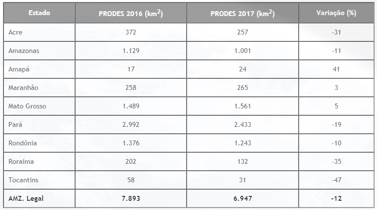 Taxas Prodes 2016 - 2017