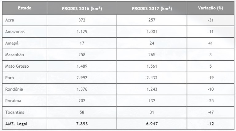 Taxas Prodes 2016 - 2017