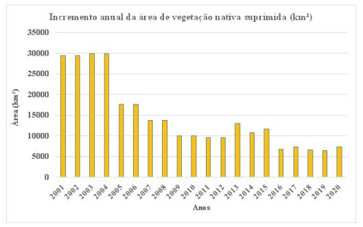 Gráfico do desmatamento no Cerrado por ano