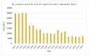 Gráfico do desmatamento no Cerrado por ano