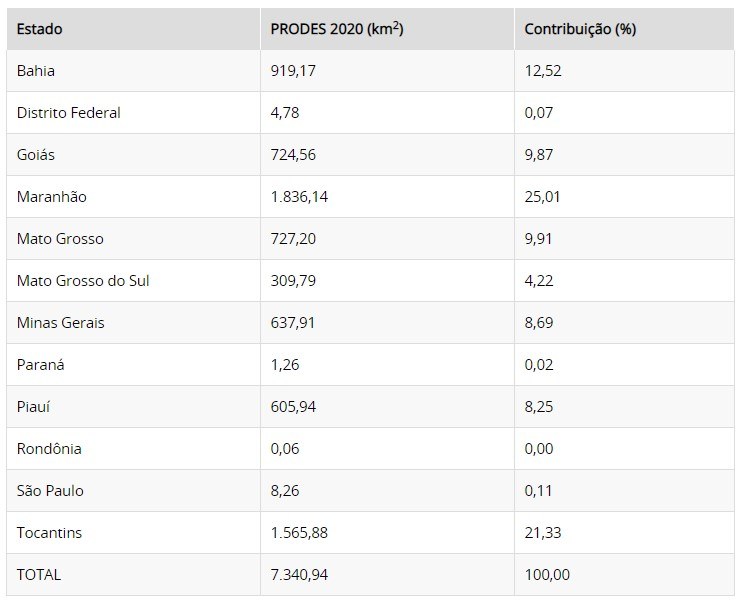 Área de vegetação nativa suprimida no Bioma Cerrado em 2020 em cada estado