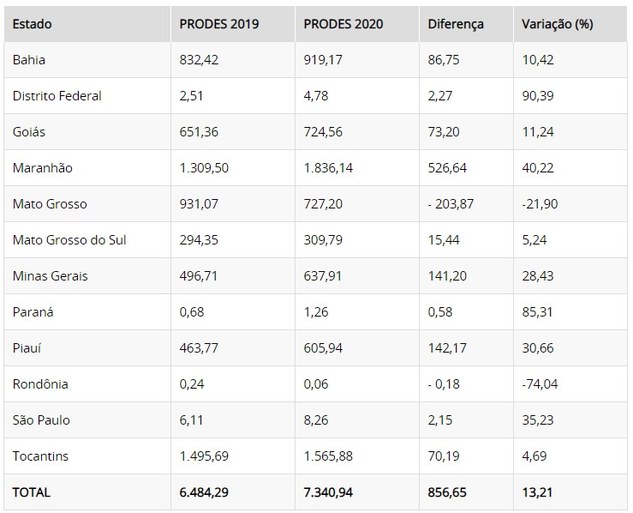 Valores absolutos e variação percentual de desmatamento no Cerrado para cada estado em km2.