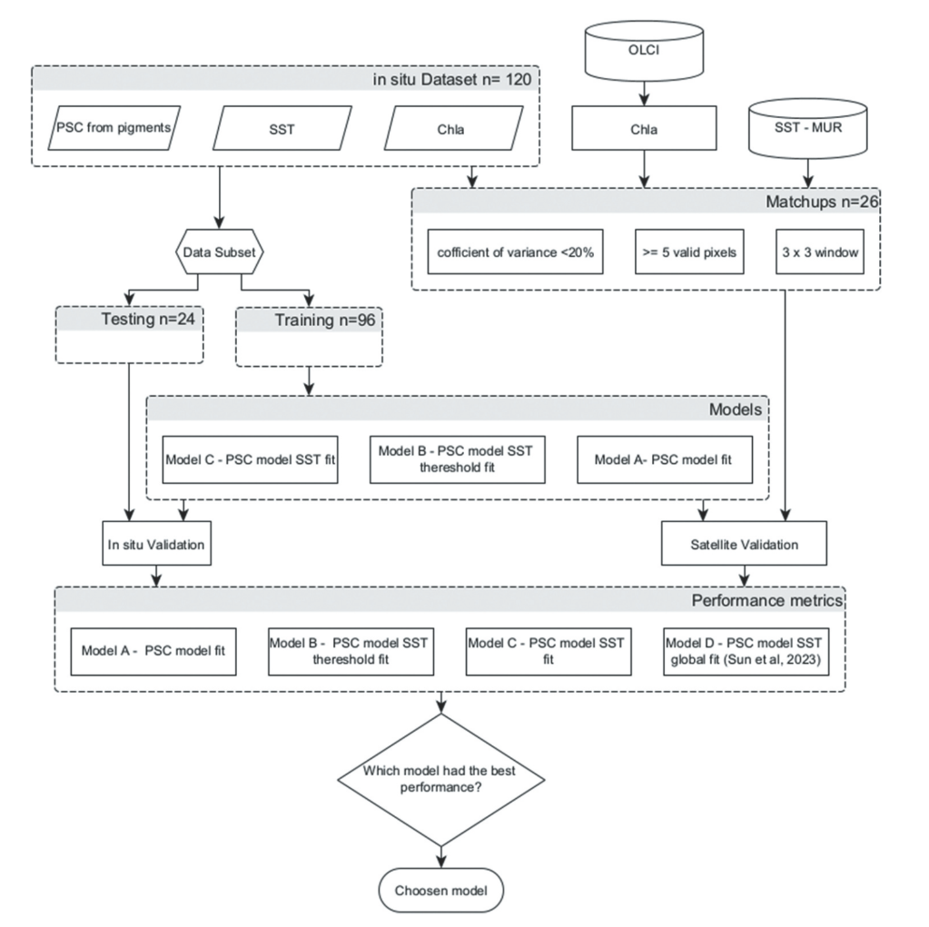 Fluxograma metodológico para seleção do modelo de classes de tamanho do fitoplâncton (PSC)