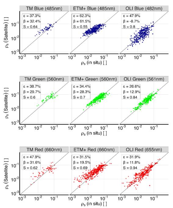 Comparação entre os valores medidos (in situ) e os obtidos por satélite