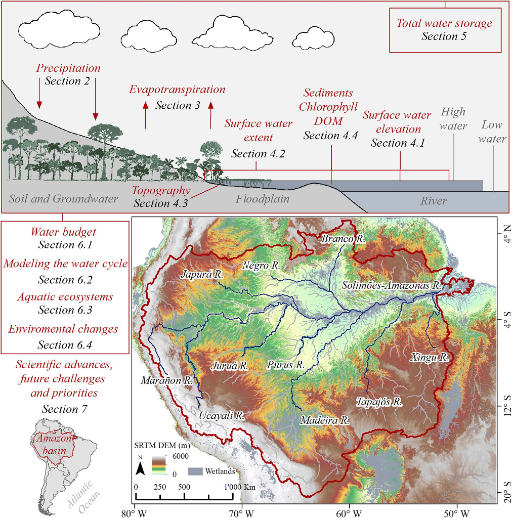 Localização da Bacia Amazônica e variáveis hidrológicas estudadas