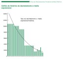 Gráfico Desmatamento e média exponencial